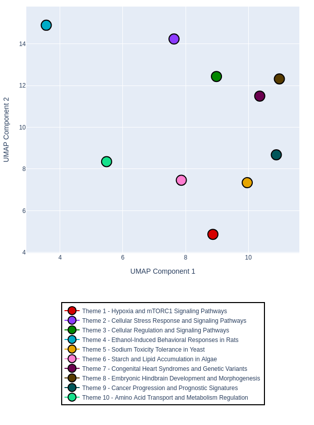 Topic map showing biological themes as a 2D embedding